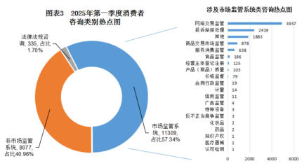 2025年第一季度漳州市12315信息系統數據分析報告 聚焦食品信息咨詢服務